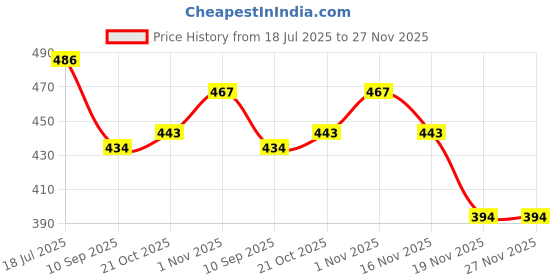 flipkart.com comfortime Extra dry, XXXL(120 PADS, 320mm) combo & pack of-3, periode pads Sanitary Pad comfortime Price History Graph from 18 Jul 2025 to 27 Nov 2025