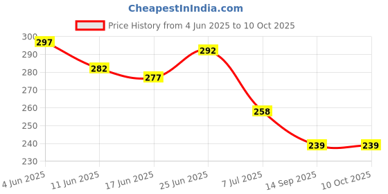 flipkart.com comfortinglives 9cm Height Increase Sole 4 Layer Invisible Shoe Lift for Men (EU Size 35--44) Insole comfortinglives Price History Graph from 4 Jun 2025 to 10 Oct 2025