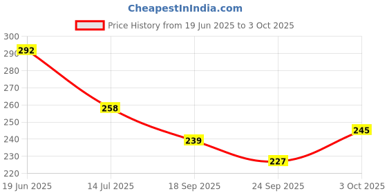flipkart.com comfortinglives Arch Support Insole for Flat Feet, Daily Comfort Use (Pack of 1, EU 40-45) Foot Support comfortinglives Price History Graph from 19 Jun 2025 to 3 Oct 2025