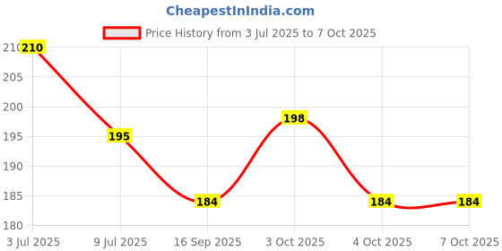 flipkart.com comfortinglives Comfortable blindfold eye mask shade for deep rest and travel use comfortinglives Price History Graph from 3 Jul 2025 to 7 Oct 2025