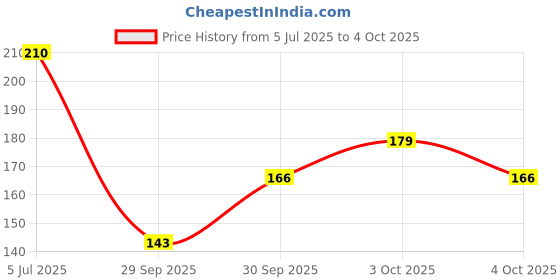 flipkart.com comfortinglives Foam padded Travelling Sleeping Eye Mask for sleeping at home or on the go comfortinglives Price History Graph from 5 Jul 2025 to 4 Oct 2025