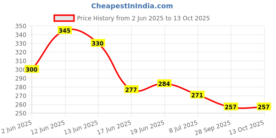flipkart.com comfortinglives Height Increase Heel Support 4 Layer Shoe Lift Up to 9cm Boost (EU size 35-44) Insole comfortinglives Price History Graph from 2 Jun 2025 to 13 Oct 2025