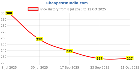 flipkart.com comfortinglives Height Increase Insole 9cm Adjustable Invisible Shoe Lift 4 Layer(EU Size 35-44) Insole comfortinglives Price History Graph from 8 Jul 2025 to 11 Oct 2025