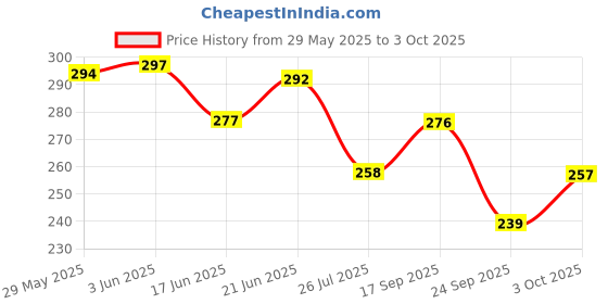 flipkart.com comfortinglives Height Lifting Insole 9cm Invisible 4 Layer Shoe Sole for Men (EU Size 35-44) Insole comfortinglives Price History Graph from 29 May 2025 to 3 Oct 2025