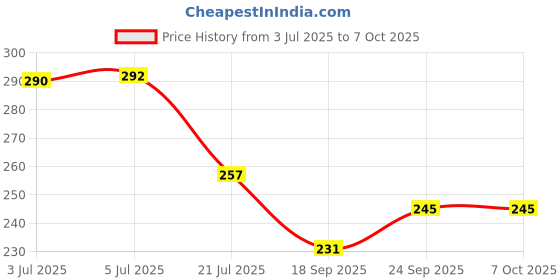 flipkart.com comfortinglives Insole for Height Increase Support 4 Layer 9cm Lift Comfortable (EU Size 35-44) Insole comfortinglives Price History Graph from 3 Jul 2025 to 6 Oct 2025