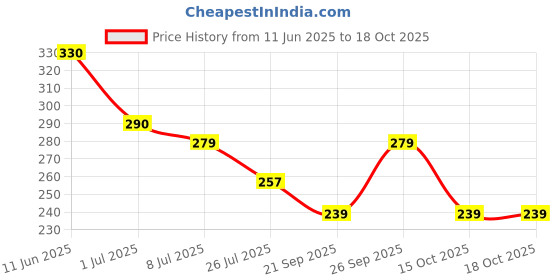 flipkart.com comfortinglives Invisible Height Increase Insole 4 Layer Design for Up to 9cm (EU Size 35-44) Insole comfortinglives Price History Graph from 11 Jun 2025 to 16 Oct 2025