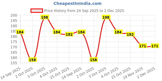 flipkart.com comfortinglives Light-blocking Eye Mask with Adjustable Straps for better night sleep comfortinglives Price History Graph from 24 Sep 2025 to 1 Dec 2025