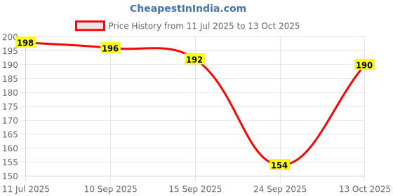 flipkart.com comfortinglives Memory Foam Shoe Insole Soft & Breathable Shock Absorption Arch Support Foot Insole comfortinglives Price History Graph from 11 Jul 2025 to 13 Oct 2025