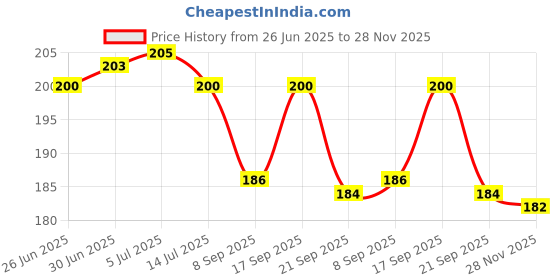 flipkart.com comfortinglives Pouch for Transparent All-Purpose Rain Protector Mobile Pouch comfortinglives Price History Graph from 26 Jun 2025 to 28 Nov 2025