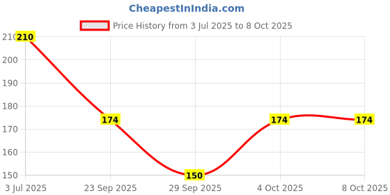 flipkart.com comfortinglives Reusable and washable Foam Eye Mask Reusable for sleeping and meditation comfortinglives Price History Graph from 3 Jul 2025 to 8 Oct 2025