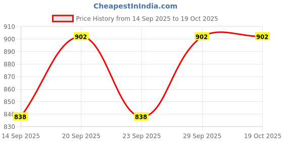 flipkart.com comfortlooms Grey, Black Free Size Bath Robe comfortlooms Price History Graph from 14 Sep 2025 to 18 Oct 2025