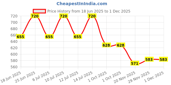 flipkart.com comfortlooms White Free Size Bath Robe comfortlooms Price History Graph from 18 Jun 2025 to 1 Dec 2025