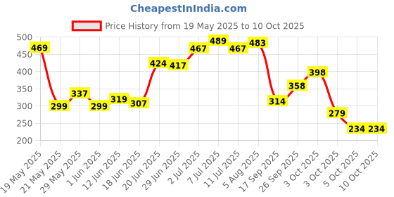flipkart.com comfortnet Polyester Adults Washable King Size BED Strong Net Coated Steel Wire MACHARDANI Mosquito Net comfortnet Price History Graph from 19 May 2025 to 9 Oct 2025
