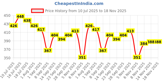 flipkart.com jumpink Comfort|Summer|Trendy|Walking|Outdoor|Daily Use Running Shoes For Men (Black) Canvas Shoes For Men jumpink Price History Graph from 10 Jul 2025 to 18 Nov 2025