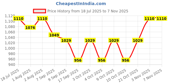 flipkart.com vallianz ComfortPump Digital - Electric vallianz Price History Graph from 18 Jul 2025 to 7 Nov 2025