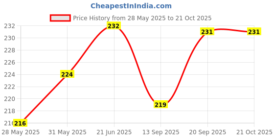 flipkart.com comfortrek Blue Men & Women Sling Bag Multi-Functional Sling Bag For Office & Travel – Stylish And Efficient comfortrek Price History Graph from 28 May 2025 to 21 Oct 2025