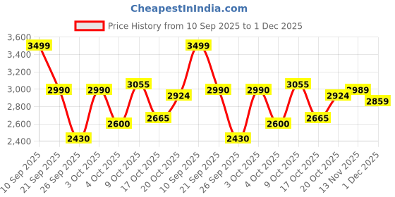flipkart.com puma ComfortRise Lite Running Shoes For Men puma Price History Graph from 10 Sep 2025 to 1 Dec 2025