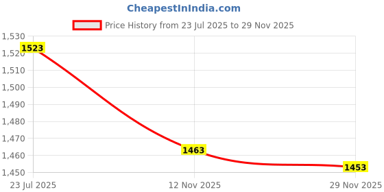 flipkart.com comfowell Mattress Topper King Size Waterproof Mattress Cover comfowell Price History Graph from 23 Jul 2025 to 29 Nov 2025