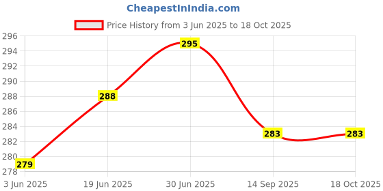 flipkart.com comfowell Microfibre Solid Chair Pad Pack of 1 comfowell Price History Graph from 3 Jun 2025 to 17 Oct 2025