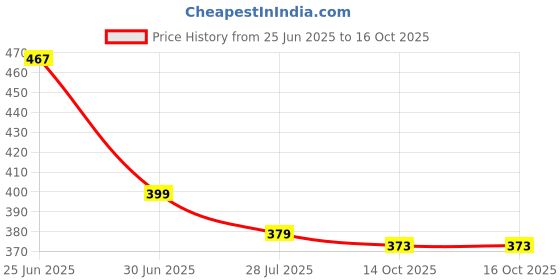 flipkart.com comfowell Microfibre Solid Chair Pad Pack of 1 comfowell Price History Graph from 25 Jun 2025 to 14 Oct 2025