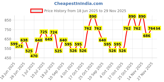 flipkart.com pigeon by pigeoo COMFY 1000 W Dry Iron pigeon by pigeoo Price History Graph from 18 Jun 2025 to 29 Nov 2025