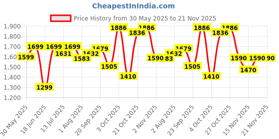 flipkart.com luvlap Comfy Baby Carrier with Detachable Hip Seat (3 in 1) Baby Carrier luvlap Price History Graph from 30 May 2025 to 21 Nov 2025