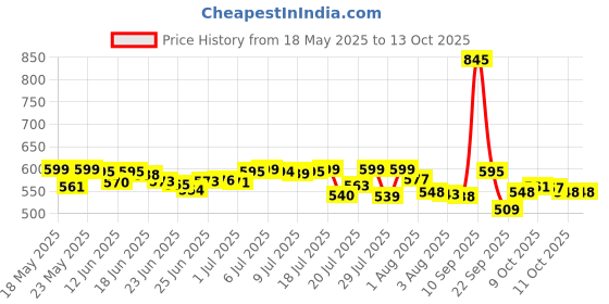 flipkart.com little's Comfy Baby Diaper Pants - Premium 12 Hours Absorption, Wetness Indicator - L little's Price History Graph from 18 May 2025 to 13 Oct 2025