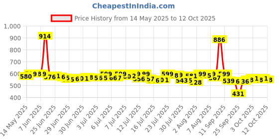 flipkart.com little's Comfy Baby Diaper Pants - Premium 12 Hours Absorption, Wetness Indicator - M little's Price History Graph from 14 May 2025 to 12 Oct 2025
