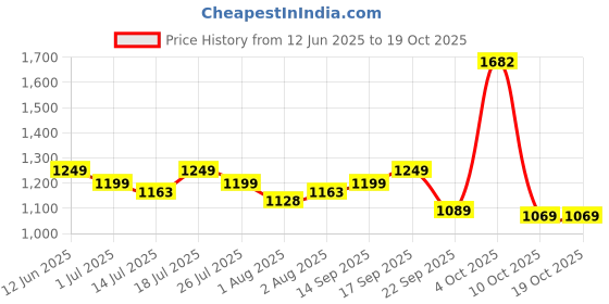 flipkart.com huggies Comfy Baby Diaper Pants, Upto 50% Faster Absorption (56 X 2) - XL huggies Price History Graph from 12 Jun 2025 to 19 Oct 2025