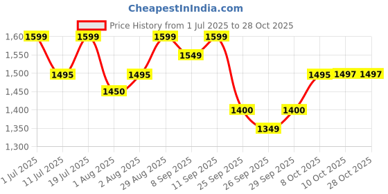 flipkart.com huggies Comfy Baby Diaper Pants, Upto 50% Faster Absorption (64 X 3) - L huggies Price History Graph from 1 Jul 2025 to 28 Oct 2025