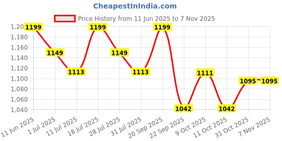 flipkart.com huggies Comfy Baby Diaper Pants, Upto 50% Faster Absorption (76 X 2) - M huggies Price History Graph from 11 Jun 2025 to 7 Nov 2025