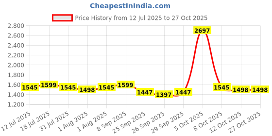 flipkart.com huggies Comfy Baby Diaper Pants, Upto 50% Faster Absorption (76 X 3) - M huggies Price History Graph from 12 Jul 2025 to 27 Oct 2025