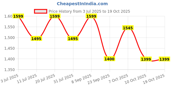flipkart.com huggies Comfy Baby Diaper Pants, Upto 50% Faster Absorption (86 X 3) - S huggies Price History Graph from 3 Jul 2025 to 19 Oct 2025