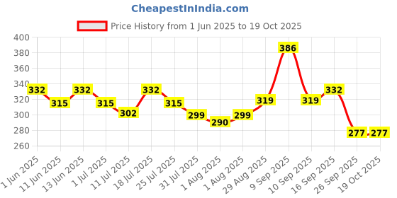 flipkart.com huggies Comfy Baby Diaper Pants, Upto 50% Faster Absorption - L huggies Price History Graph from 1 Jun 2025 to 18 Oct 2025