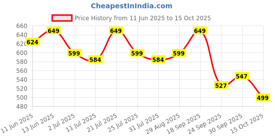flipkart.com huggies Comfy Baby Diaper Pants, Upto 50% Faster Absorption - L huggies Price History Graph from 11 Jun 2025 to 15 Oct 2025