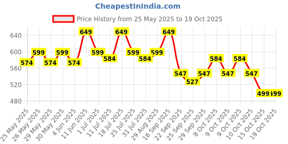 flipkart.com huggies Comfy Baby Diaper Pants, Upto 50% Faster Absorption - M huggies Price History Graph from 25 May 2025 to 19 Oct 2025