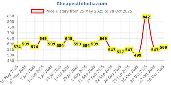 flipkart.com huggies Comfy Baby Diaper Pants, Upto 50% Faster Absorption - S huggies Price History Graph from 25 May 2025 to 28 Oct 2025