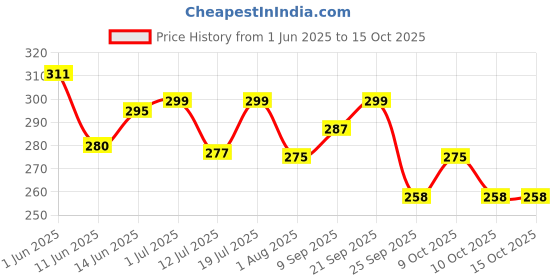 flipkart.com huggies Comfy Baby Diaper Pants, Upto 50% Faster Absorption - XL huggies Price History Graph from 1 Jun 2025 to 14 Oct 2025