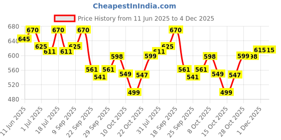 flipkart.com huggies Comfy Baby Diaper Pants, Upto 50% Faster Absorption - XL huggies Price History Graph from 11 Jun 2025 to 3 Dec 2025