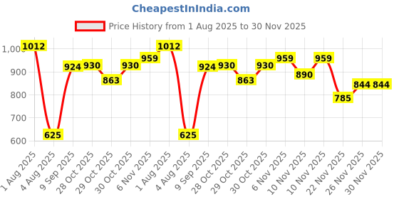 flipkart.com little's Comfy Baby Pants Diapers with Wetness Indicator and 12 hours Absorption - New Born little's Price History Graph from 1 Aug 2025 to 29 Nov 2025