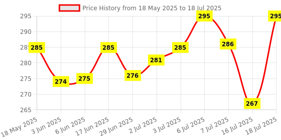 flipkart.com little's Comfy Baby Pants Diapers with Wetness Indicator and 12 hours Absorption | Extra Large - XL little's Price History Graph from 18 May 2025 to 16 Jul 2025