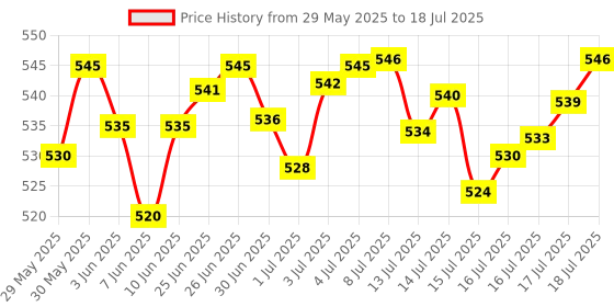 flipkart.com little's Comfy Baby Pants Diapers with Wetness Indicator and 12 hours Absorption | Extra Large - XL little's Price History Graph from 29 May 2025 to 16 Jul 2025