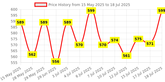 flipkart.com little's Comfy Baby Pants Diapers with Wetness Indicator and 12 hours Absorption | Large - L little's Price History Graph from 15 May 2025 to 15 Jul 2025