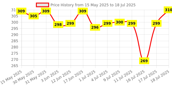 flipkart.com little's Comfy Baby Pants Diapers with Wetness Indicator and 12 hours Absorption | Large - L little's Price History Graph from 15 May 2025 to 16 Jul 2025
