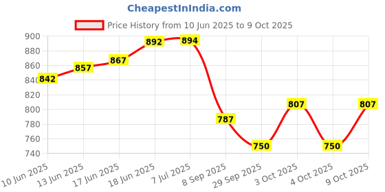 flipkart.com little's Comfy Baby Pants Diapers with Wetness Indicator and 12 hours Absorption | Medium 64 - M little's Price History Graph from 10 Jun 2025 to 9 Oct 2025