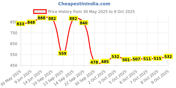 flipkart.com little's Comfy Baby Pants Diapers with Wetness Indicator and 12 hours Absorption | Medium - M little's Price History Graph from 30 May 2025 to 9 Oct 2025