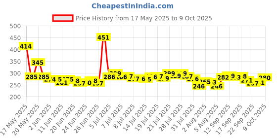 flipkart.com little's Comfy Baby Pants Diapers with Wetness Indicator and 12 hours Absorption | Medium - M little's Price History Graph from 17 May 2025 to 9 Oct 2025
