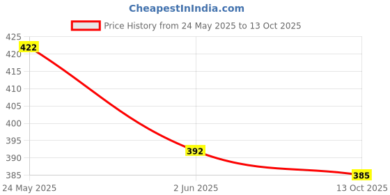 flipkart.com little's Comfy Baby Pants Diapers with Wetness Indicator and 12 hours Absorption | Medium - M (32 Pieces) - M little's Price History Graph from 24 May 2025 to 13 Oct 2025