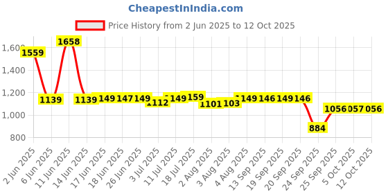flipkart.com little's Comfy Baby Pants Diapers with Wetness Indicator and 12 hours Absorption | Monthly Pack | Large - L little's Price History Graph from 2 Jun 2025 to 12 Oct 2025