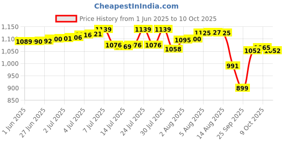 flipkart.com little's Comfy Baby Pants Diapers with Wetness Indicator and 12 hours Absorption | Monthly Pack | - New Born little's Price History Graph from 1 Jun 2025 to 10 Oct 2025
